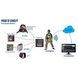 Wearables for Connected Workers