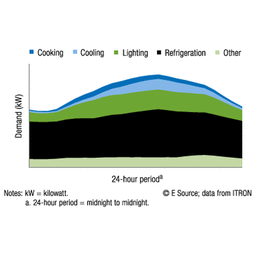 Supermarket Energy Savings