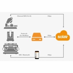 Integration of PLC with IoT for Bosch Rexroth