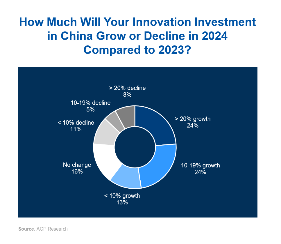 How Much Will Your Innovation Investment in China Grow or Decline in 2024 Compared to 2023?